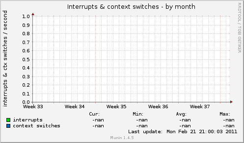 Interrupts & context switches